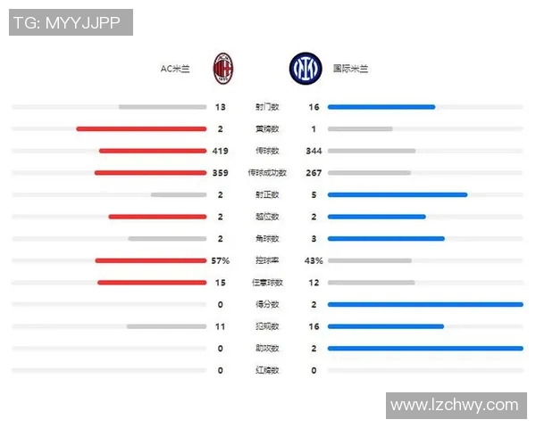 技术统计：欧冠近5场表现一览